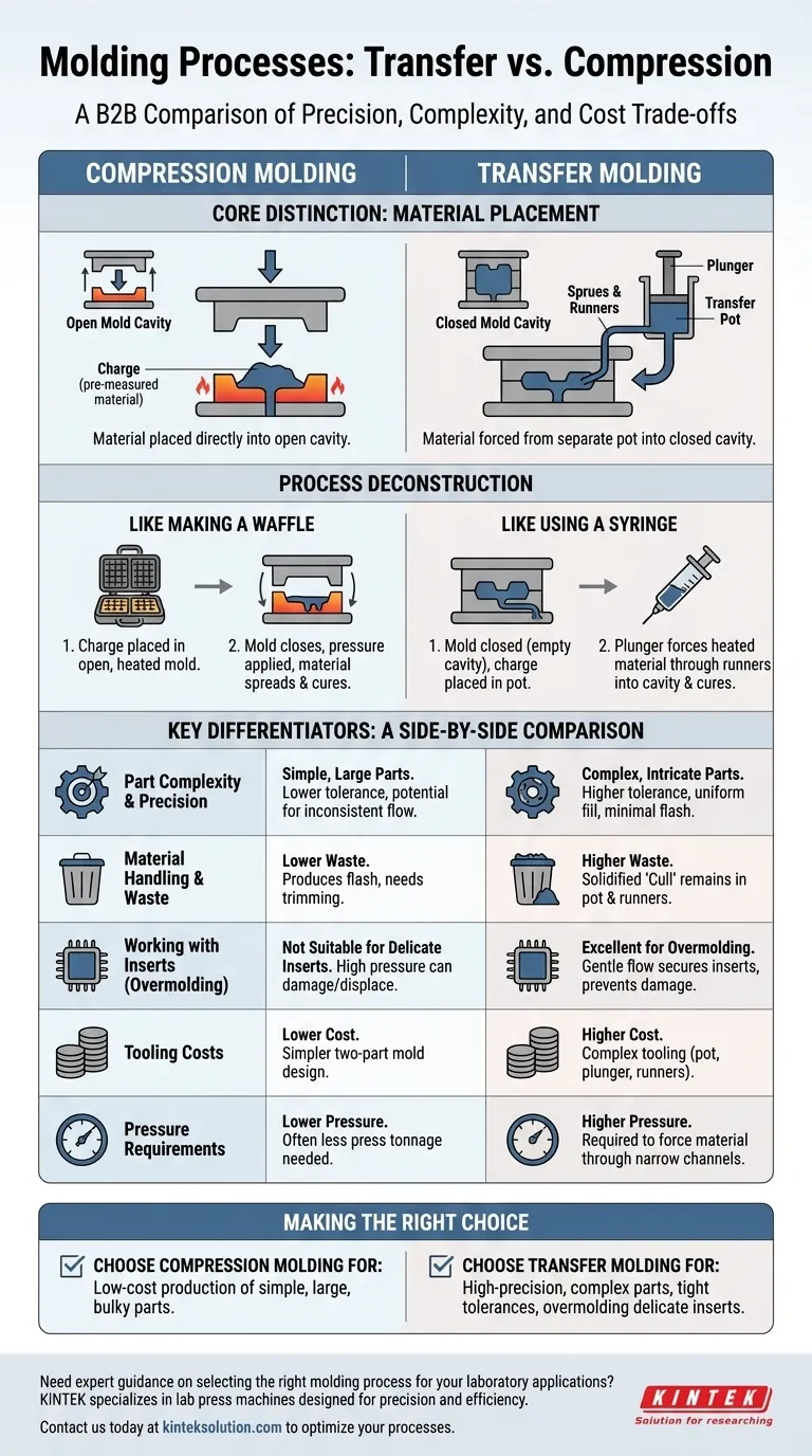 What is transfer molding and how does it differ from compression molding? Choose the Right Process for Your Parts Visual Guide