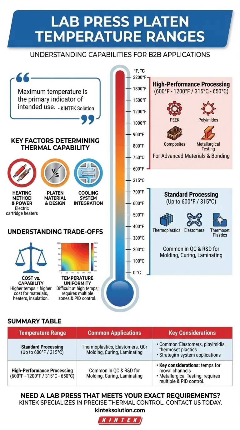 실험실 프레스 압반은 어떤 온도 범위에서 작동할 수 있나요?재료에 맞는 완벽한 가열 온도 찾기 시각적 가이드