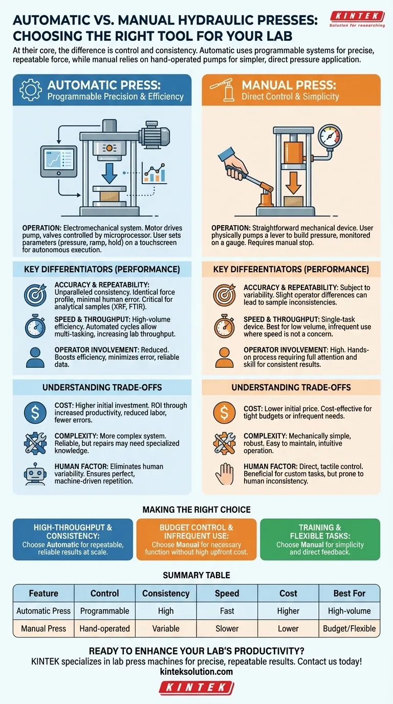 自动液压机和手动液压机有哪些区别？为您的实验室选择合适的压力机 图解指南