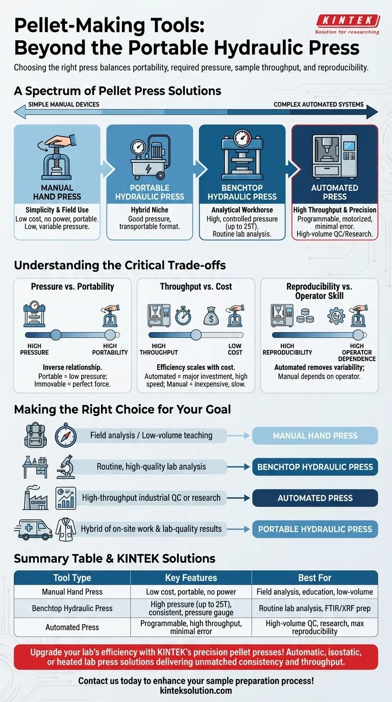 What are some other pellet-making tools available besides the hydraulic portable press? Explore Manual, Benchtop, and Automated Options Visual Guide