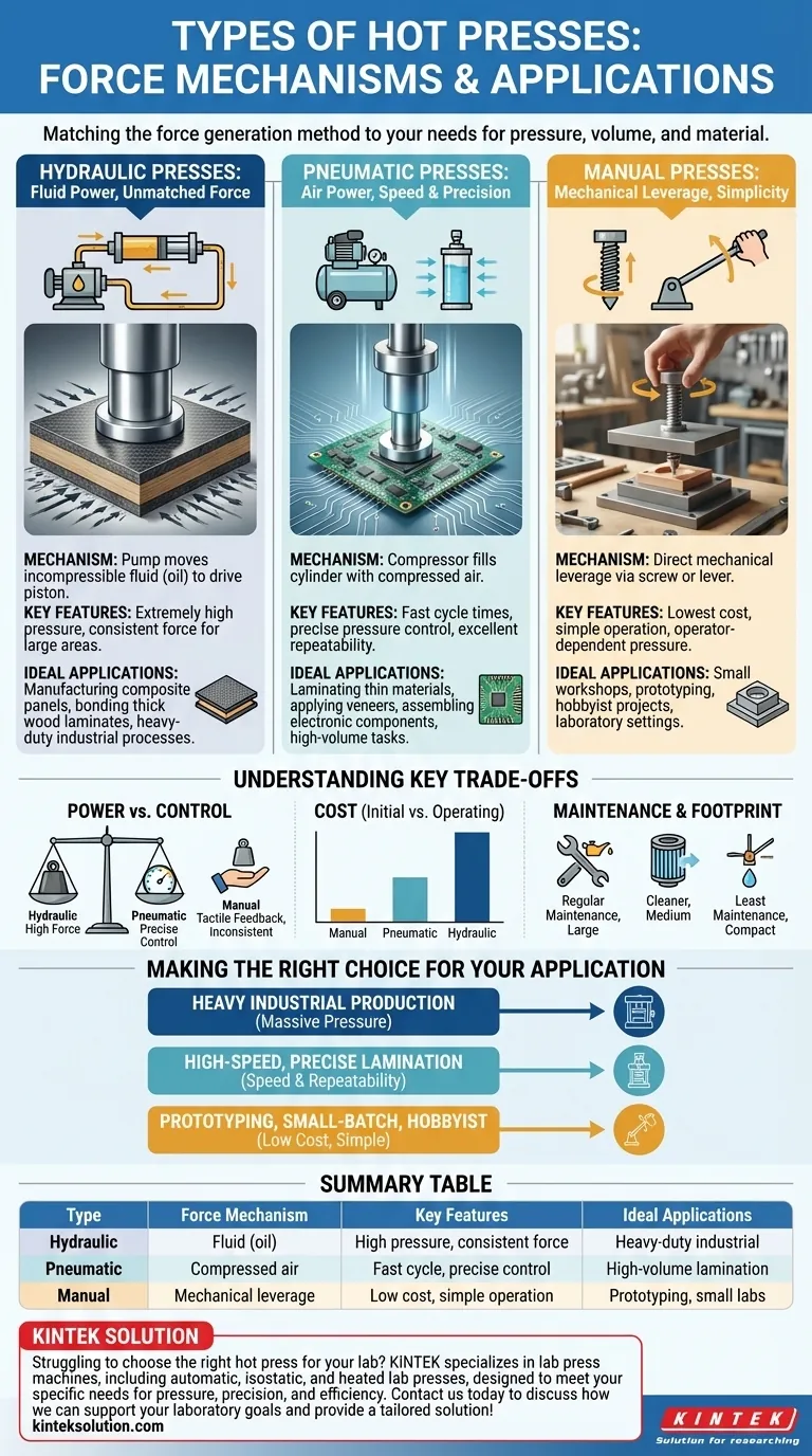 What are the different types of hot presses? Choose the Right One for Your Lab Needs Visual Guide