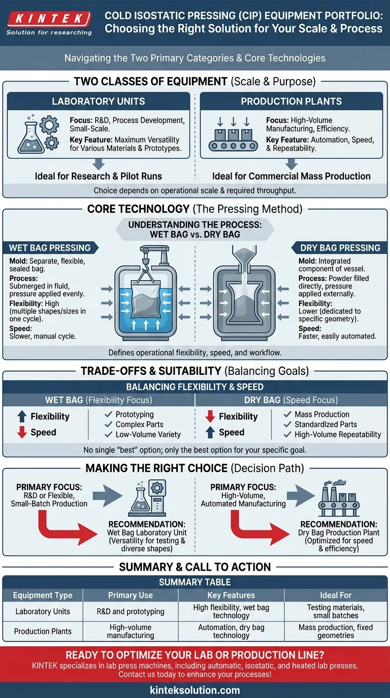 Welche Arten von Geräten gibt es für das kaltisostatische Pressen?Entdecken Sie CIP-Lösungen für Labore und Produktion Visuelle Anleitung