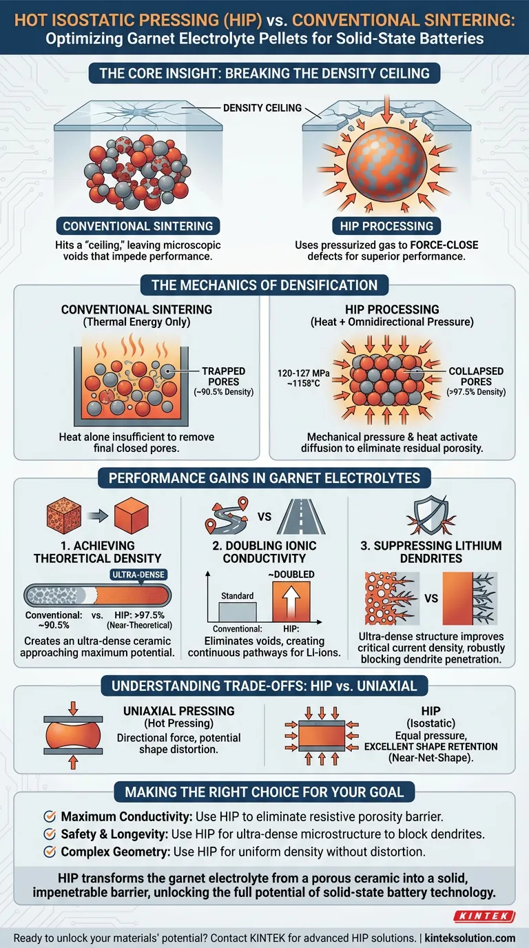 가넷 전해질 펠렛 처리에 핫 등압 프레스(HIP)를 사용할 때의 뚜렷한 이점은 무엇인가요? 이론적 밀도에 가까운 밀도 달성 시각적 가이드