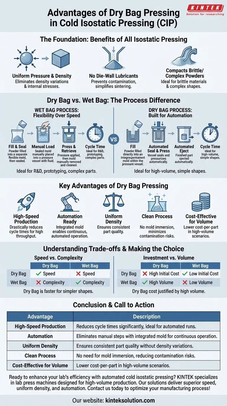 Was sind die Vorteile des Trockenbeutelpressens beim kaltisostatischen Pressen? Steigerung der Produktionsgeschwindigkeit und Automatisierung Visuelle Anleitung