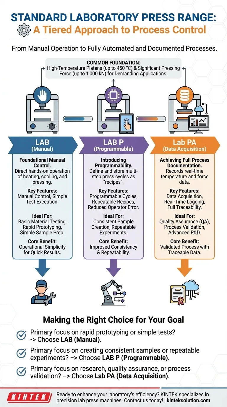Que opções estão disponíveis na gama padrão de prensas de laboratório? Encontre a Sua Prensa de Laboratório Perfeita para Precisão e Controlo Guia Visual