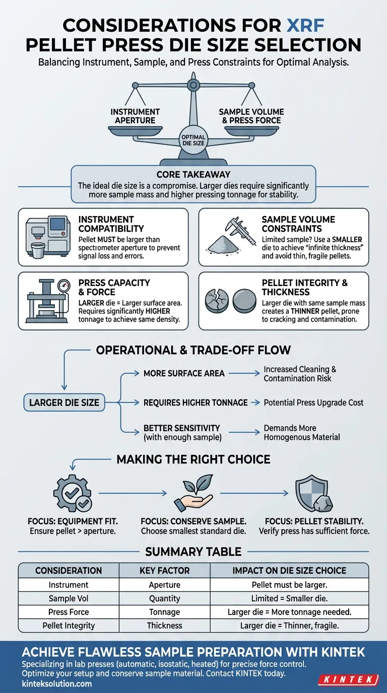 Quali considerazioni sono importanti riguardo alle dimensioni della matrice di una pressa per pellet XRF? Ottimizza per il tuo spettrometro XRF e campione Guida Visiva