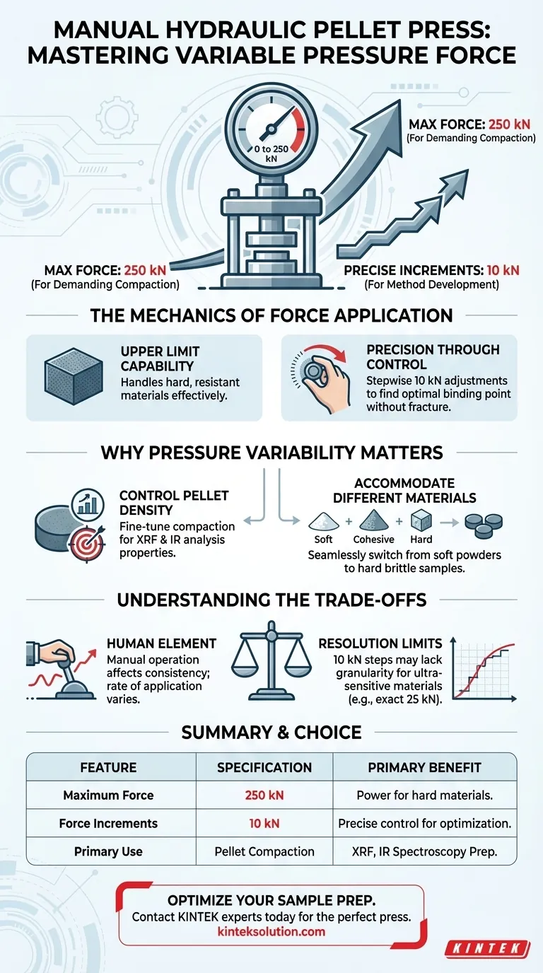 Qual é a faixa de força de pressão variável que uma prensa manual hidráulica de pastilhas pode fornecer? Obtenha compactação precisa de pastilhas de até 250 kN Guia Visual