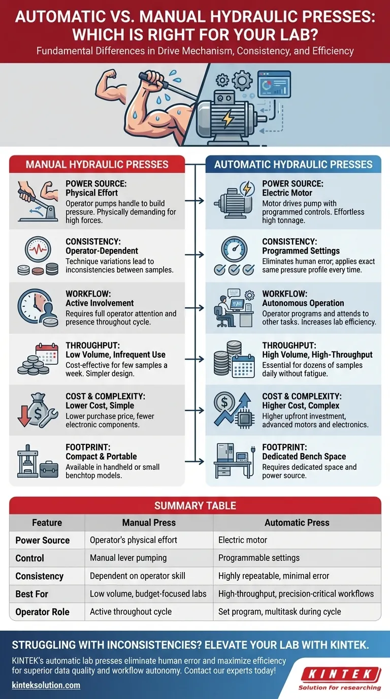 Como as prensas hidráulicas automáticas diferem das prensas manuais? Aumente a eficiência do laboratório e a precisão dos dados Guia Visual