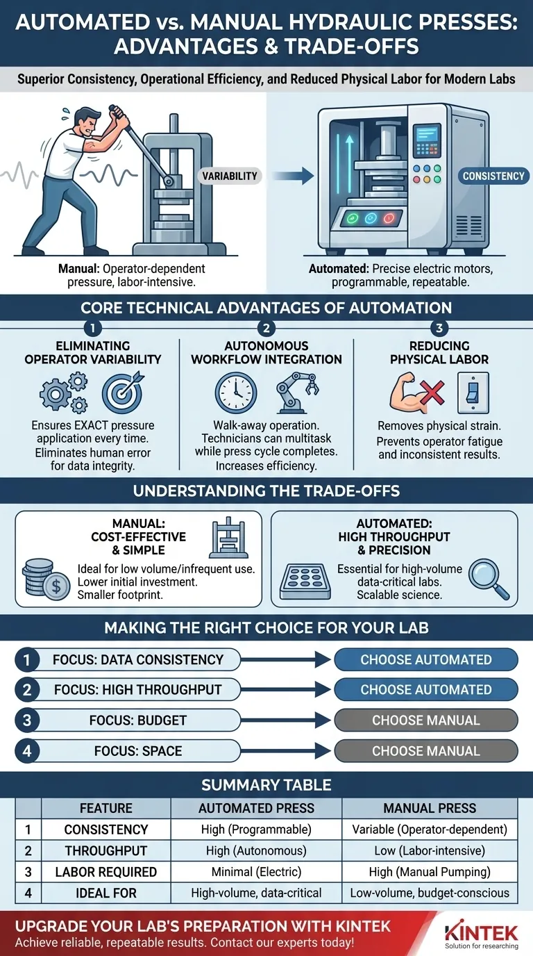 手動油圧プレスと比較した場合の自動油圧プレスの利点は何ですか？ラボの効率とデータの整合性を向上させる ビジュアルガイド
