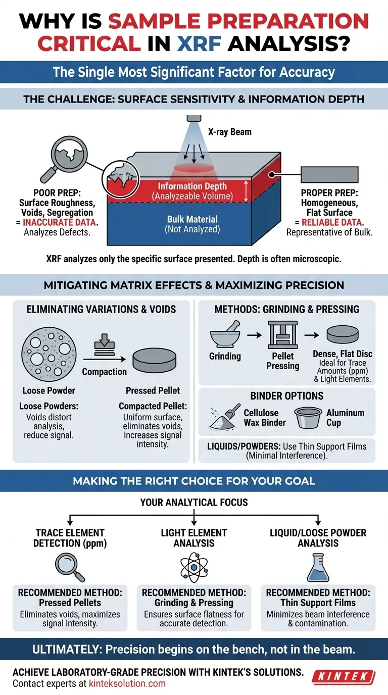Perché la preparazione del campione è un passaggio fondamentale nell'analisi XRF? Sblocca dati elementari precisi Guida Visiva