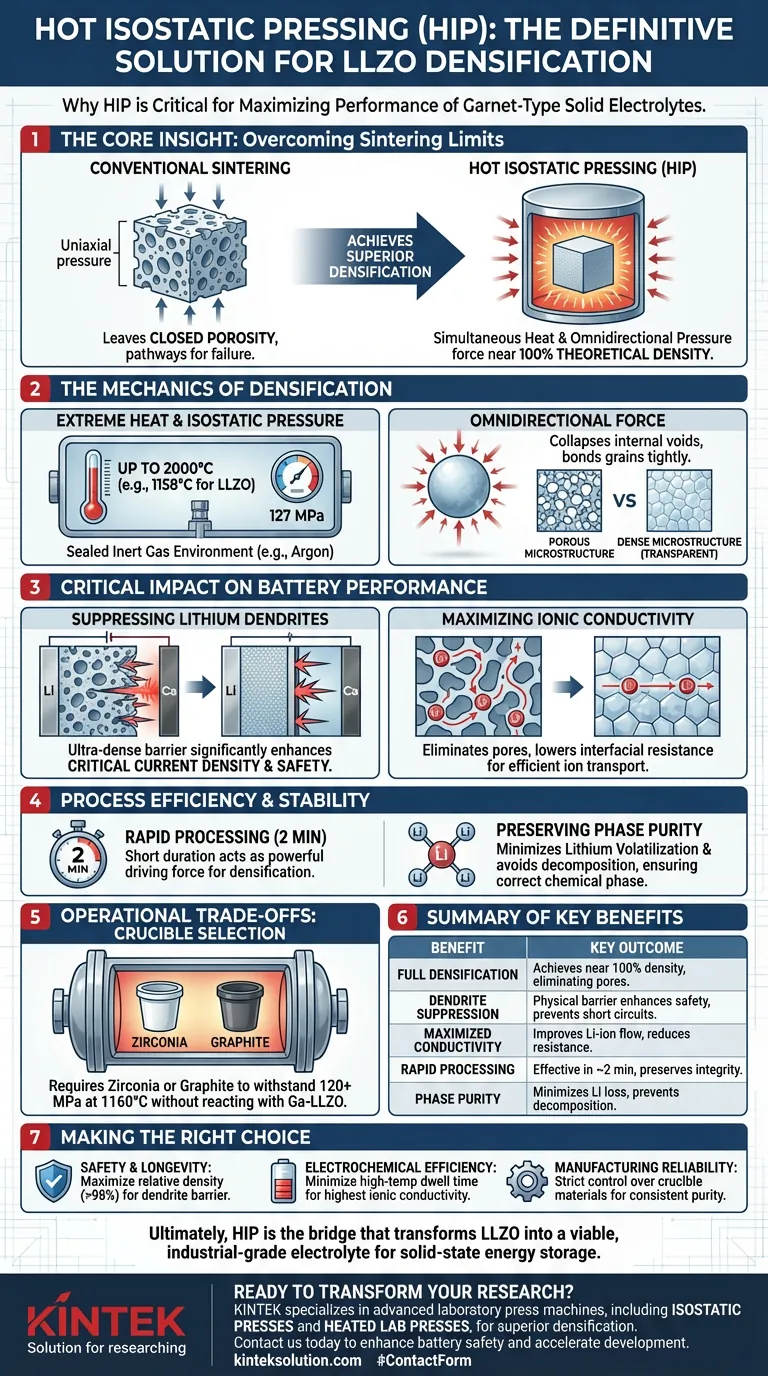 Perché la pressatura isostatica a caldo (HIP) è fondamentale per la densificazione di elettroliti ceramici duri come LLZO? Raggiungere la Massima Densità e Sicurezza Guida Visiva