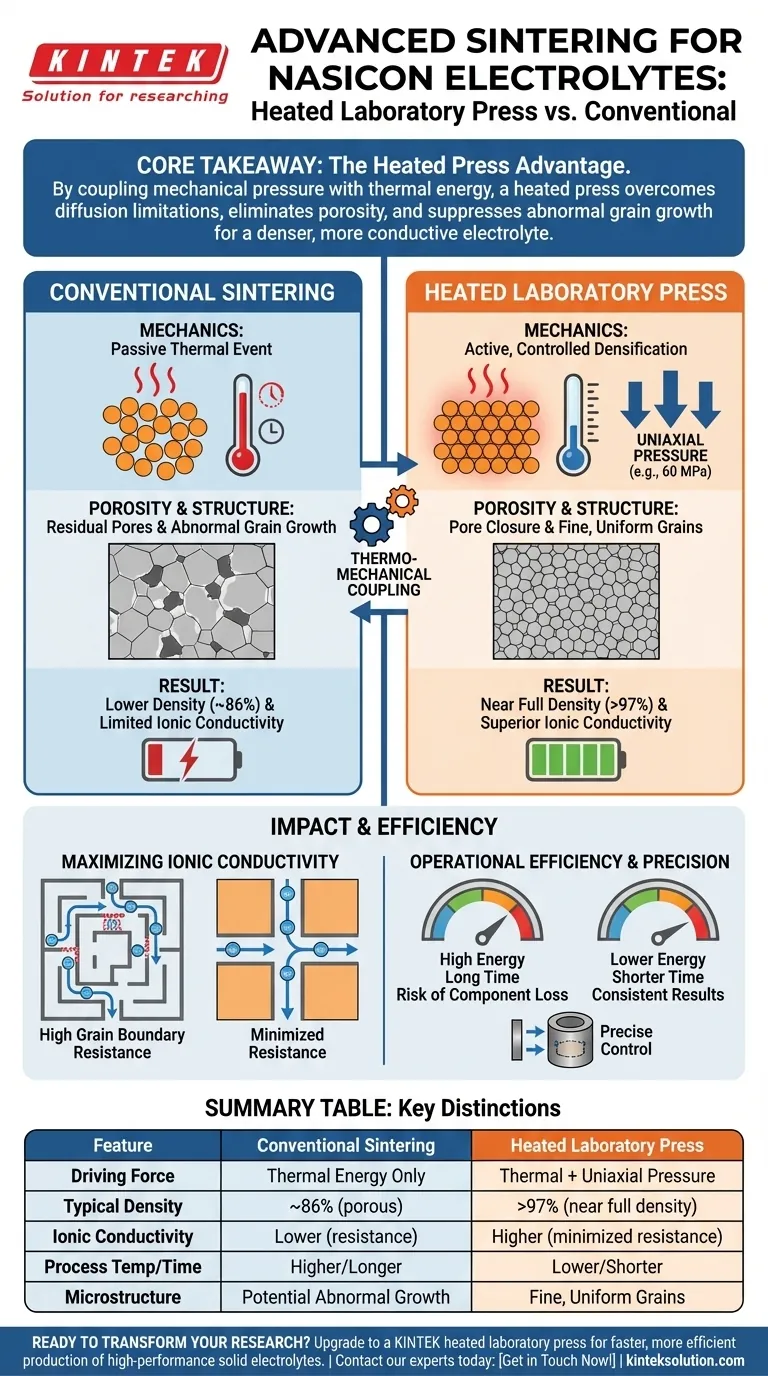 Quali sono i vantaggi dell'utilizzo di una pressa da laboratorio riscaldata per la sinterizzazione degli elettroliti NASICON? Raggiungere maggiore densità e conducibilità Guida Visiva