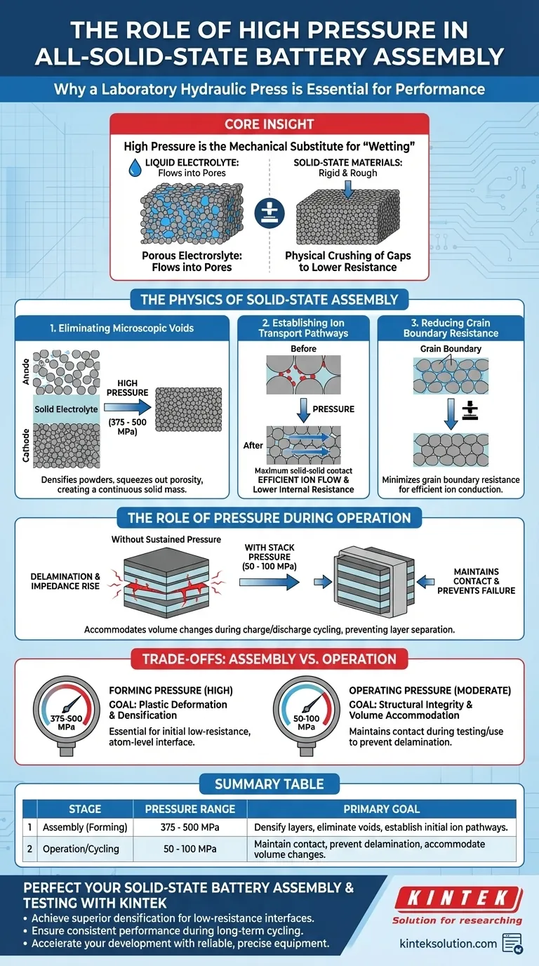 Qual è lo scopo dell'applicazione di alta pressione con una pressa idraulica da laboratorio durante l'assemblaggio di una batteria completamente solida? Ottenere un trasporto ionico ottimale e prestazioni della batteria Guida Visiva