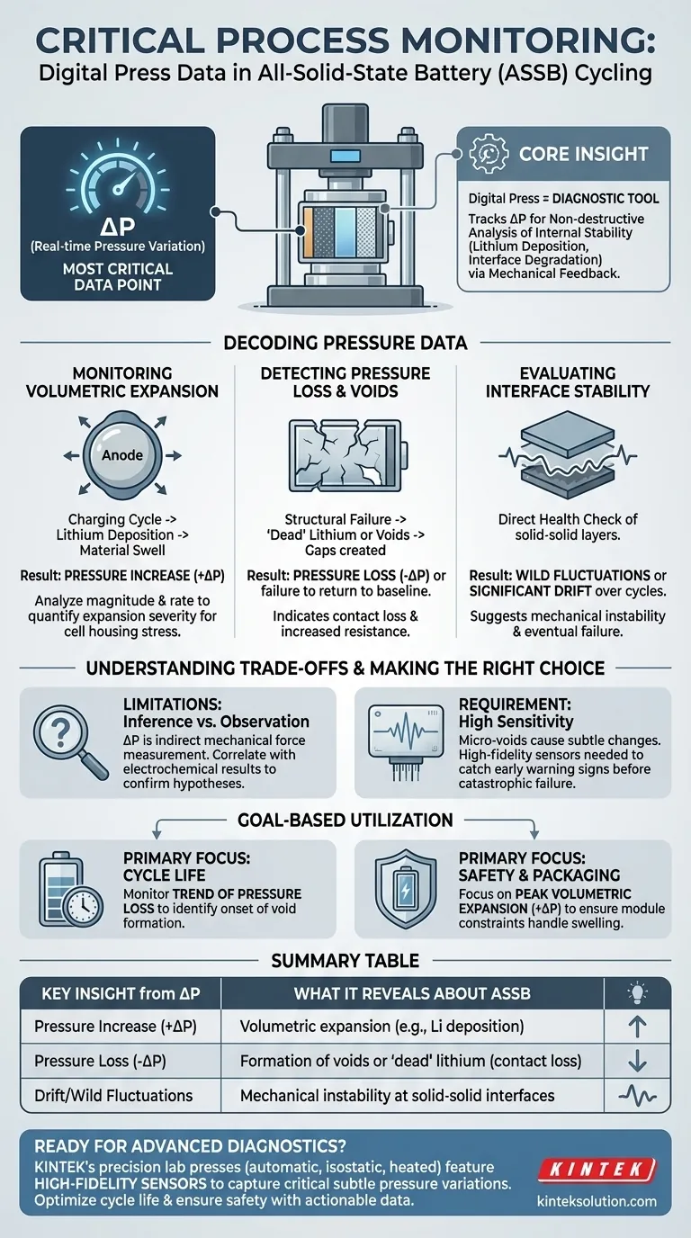 Quali dati critici di monitoraggio del processo possono essere ottenuti da una pressa digitale durante i test di ciclaggio delle batterie allo stato solido? Sblocca la diagnostica della cella in tempo reale Guida Visiva