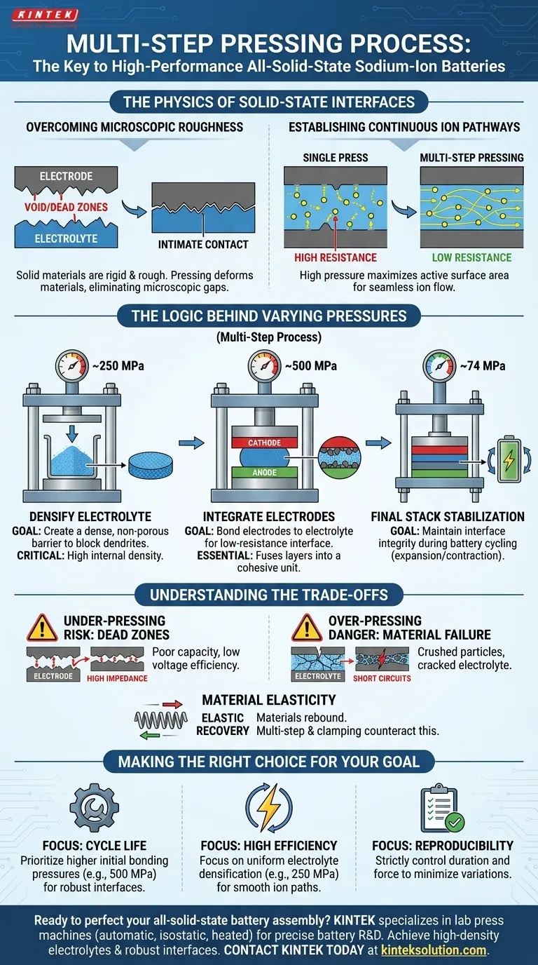 全固体ナトリウムイオン電池に多段階プレスプロセスが必要なのはなぜですか？最適なバッテリー性能を引き出す ビジュアルガイド