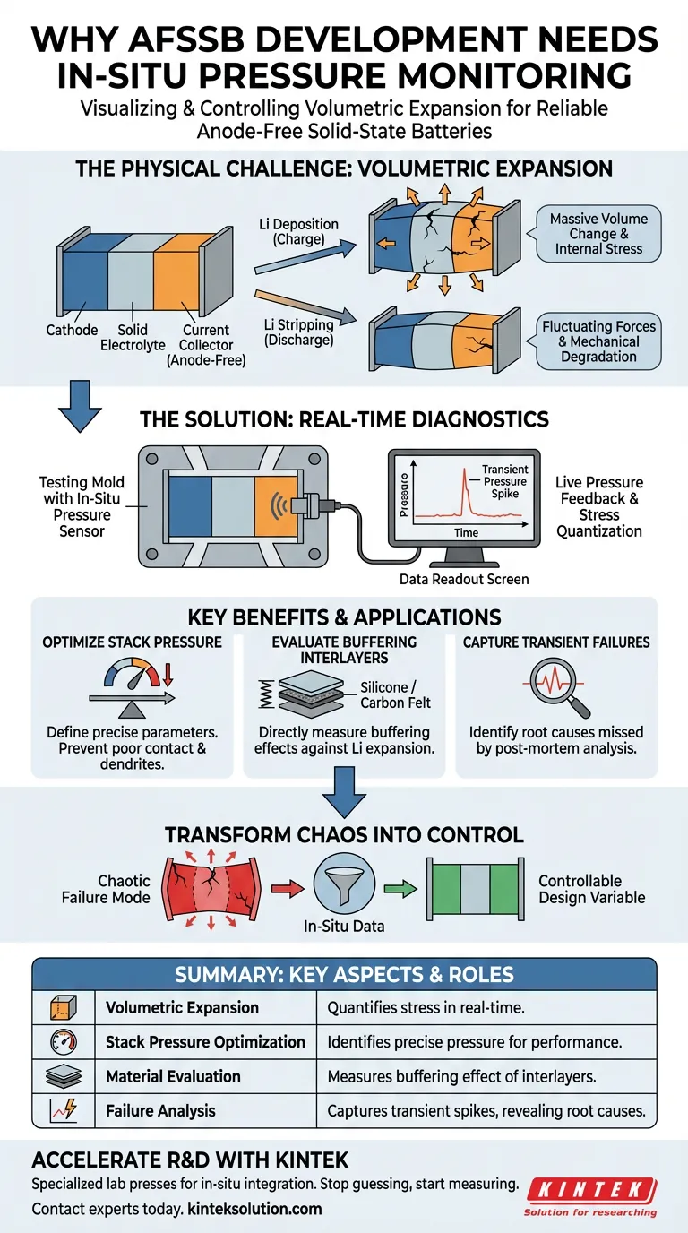 Warum ist eine Batterieprüfform mit einem In-situ-Drucküberwachungsgerät notwendig? Für die zuverlässige Entwicklung von Anoden-freien Festkörperbatterien Visuelle Anleitung