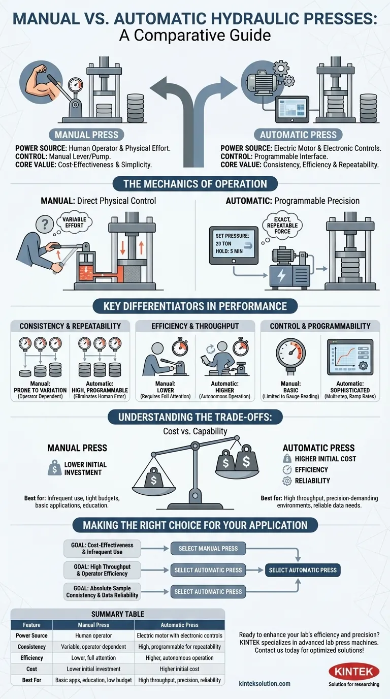 What are the differences between manual and automatic hydraulic presses? Choose the Right Press for Your Lab Visual Guide