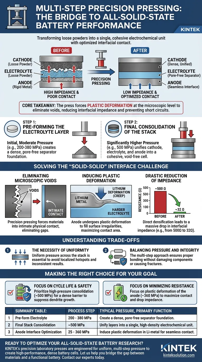 Qual è la funzione del processo di pressatura di precisione multistadio? Ottenere prestazioni ottimali nell'assemblaggio di batterie allo stato solido Guida Visiva