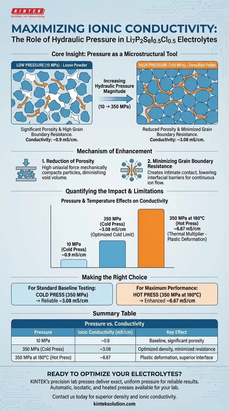 Qual è l'effetto diretto della pressione applicata da una pressa idraulica sulla conducibilità ionica dei pellet di elettrolita Li7P2S8I0.5Cl0.5? Aumento della conducibilità da 0,9 a 3,08 mS/cm Guida Visiva