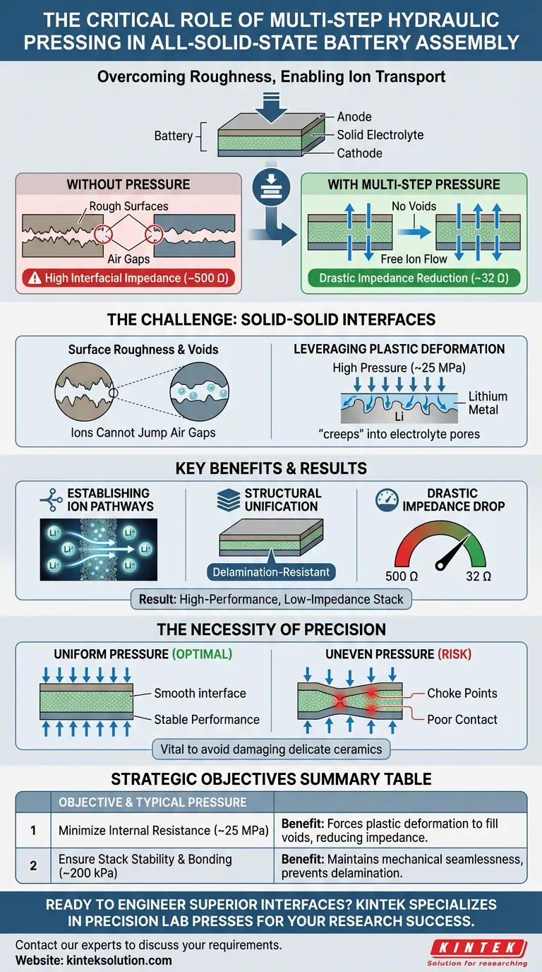 Qual é o propósito de aplicar pressão multi-etapas e precisamente controlada com uma prensa hidráulica de laboratório durante a montagem do empilhamento de uma bateria totalmente de estado sólido? Para Projetar Interfaces de Bateria de Alto Desempenho Guia Visual