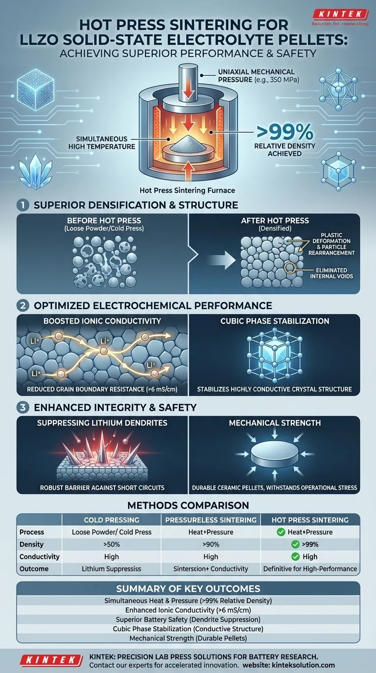 Quali sono i principali vantaggi di un forno di sinterizzazione a pressa calda per pellet di LLZO? Raggiungere una densità >99% per batterie allo stato solido superiori Guida Visiva