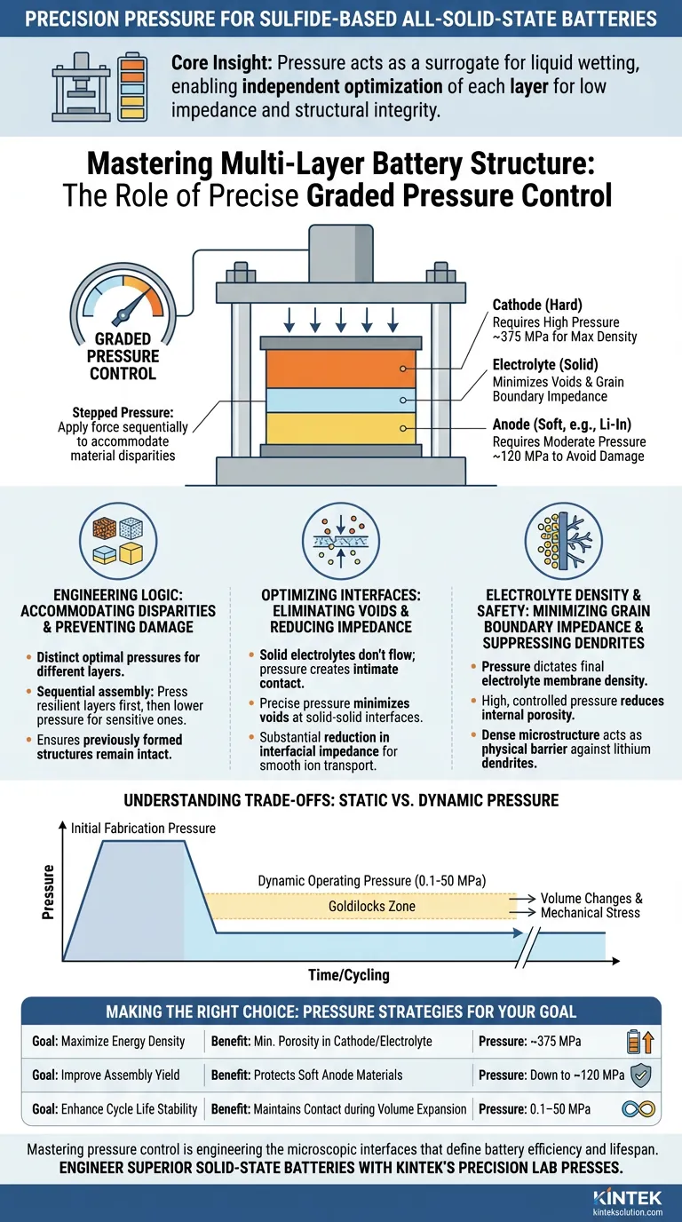 ラボプレスを使用して硫化物系全固体電池の多層構造を構築する際に、精密で段階的な圧力制御が重要なのはなぜですか？ ビジュアルガイド