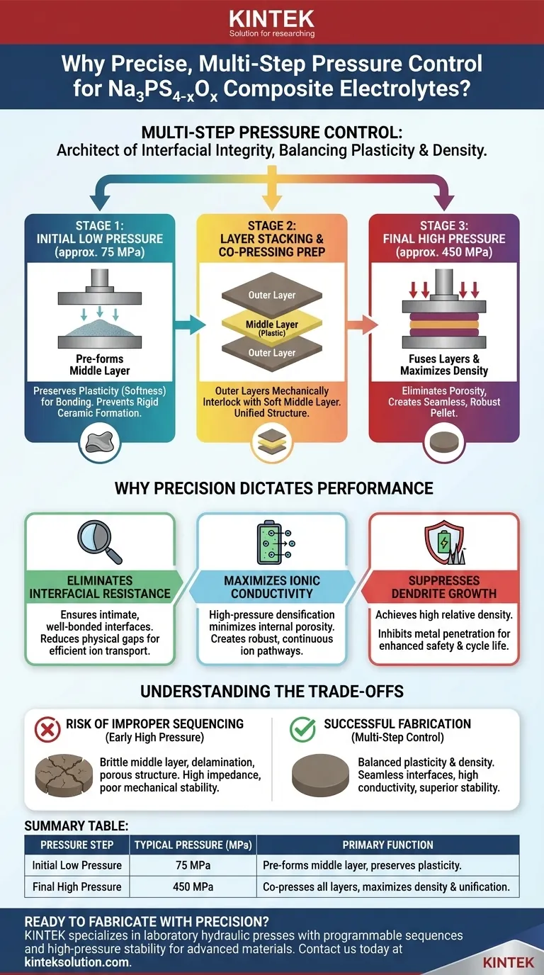 Perché il controllo preciso della pressione a più fasi è una caratteristica necessaria per una pressa idraulica da laboratorio nella fabbricazione di elettroliti compositi a tre strati di Na₃PS₄₋ₓOₓ? Guida Visiva