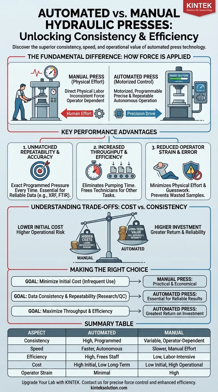 What advantages do automated hydraulic presses offer over manual ones? Boost Efficiency and Accuracy in Your Lab Visual Guide