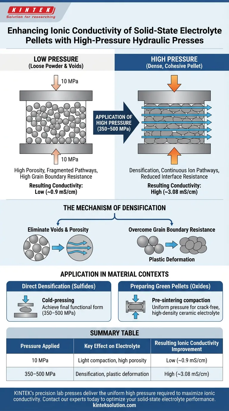 Come la pressione migliora la conduttività ionica? Ottimizzare le prestazioni dell'elettrolita allo stato solido con la pressatura ad alta pressione Guida Visiva