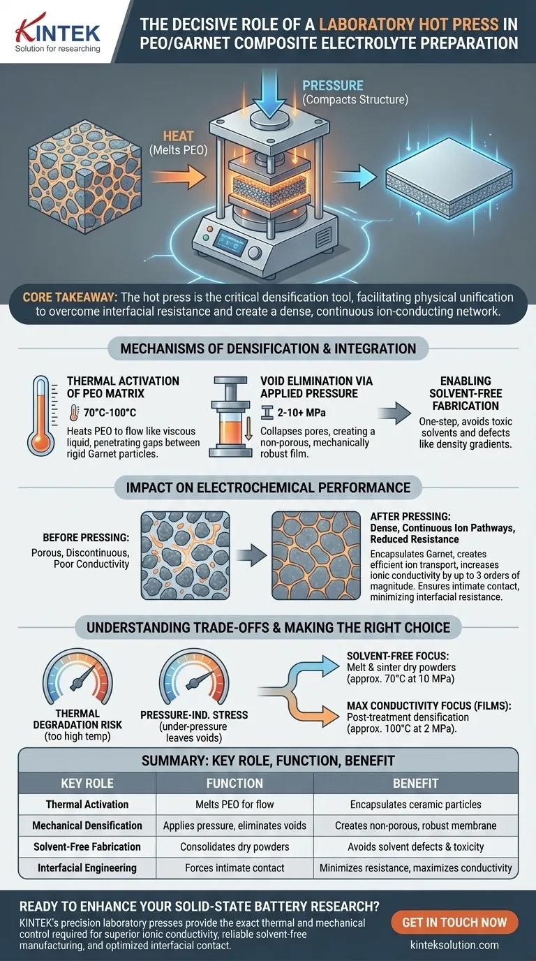 Qual é o papel decisivo de uma prensa a quente de laboratório na preparação de membranas de eletrólito compósito PEO/Granada? Alcance Densificação Superior para Baterias de Estado Sólido de Alto Desempenho Guia Visual