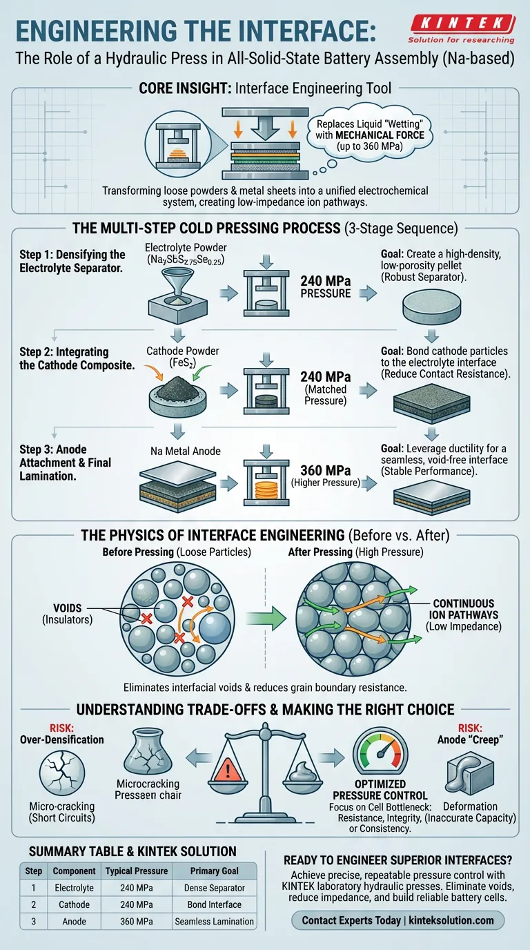 Qual è il ruolo di una pressa idraulica da laboratorio nel processo di pressatura a freddo in più fasi per l'assemblaggio di batterie a stato solido? Guida Visiva