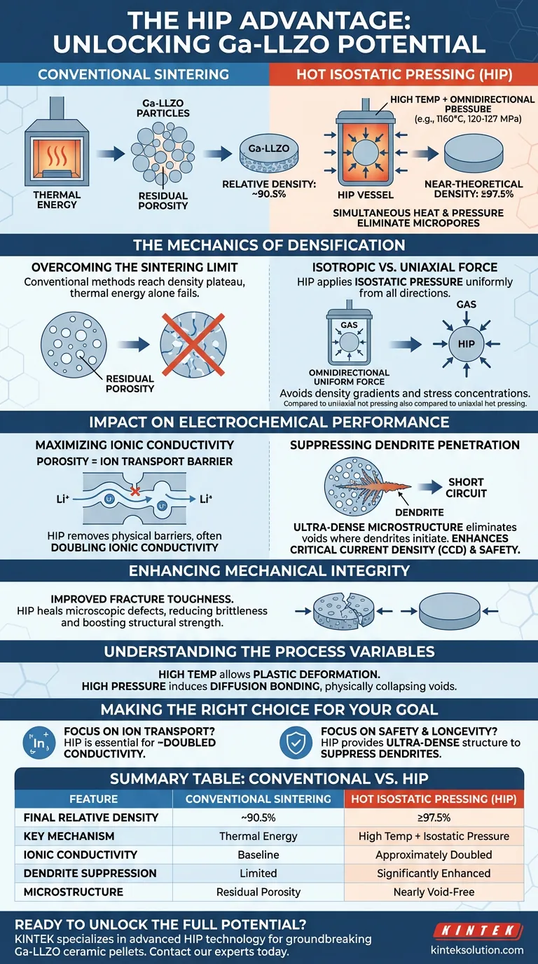 Quali sono i principali vantaggi dell'utilizzo di un Hot Isostatic Press (HIP) per Ga-LLZO? Raggiungere densità quasi teoriche e raddoppiare la conducibilità ionica Guida Visiva