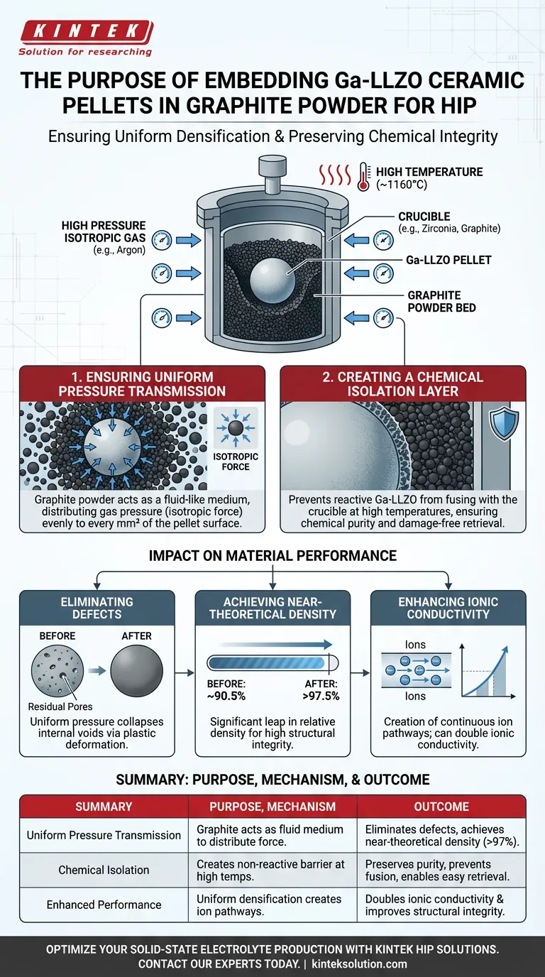 ホット等方圧加圧（HIP）プロセスを受ける前に、Ga-LLZOセラミックペレットをグラファイト粉末に埋め込む目的は何ですか？ ビジュアルガイド