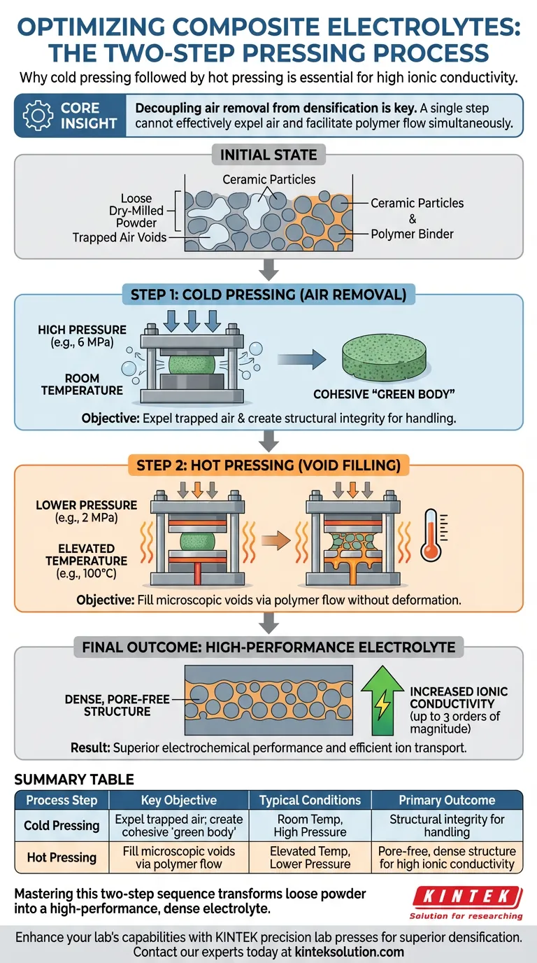 Por que usar um processo de prensagem em duas etapas para pós de eletrólitos moídos a seco? Obtenha Densificação e Condutividade Superiores Guia Visual