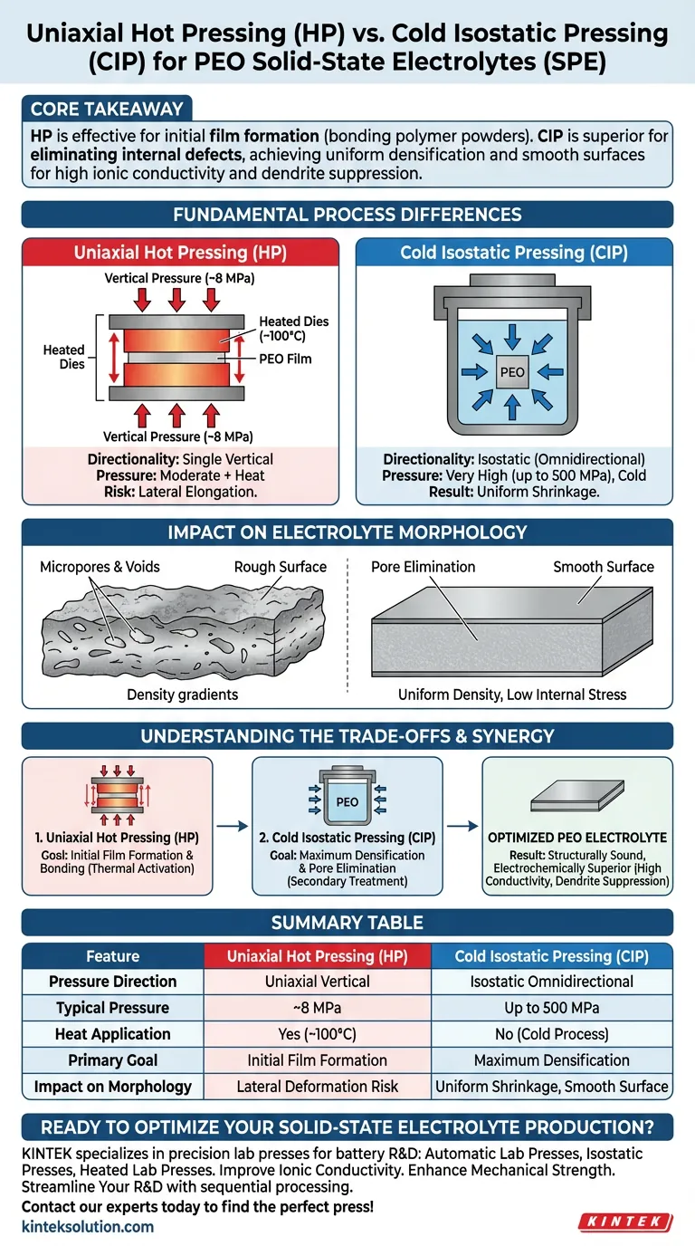 Quali sono le principali differenze tra HP e CIP per gli elettroliti PEO? Ottimizza le prestazioni della tua batteria allo stato solido Guida Visiva