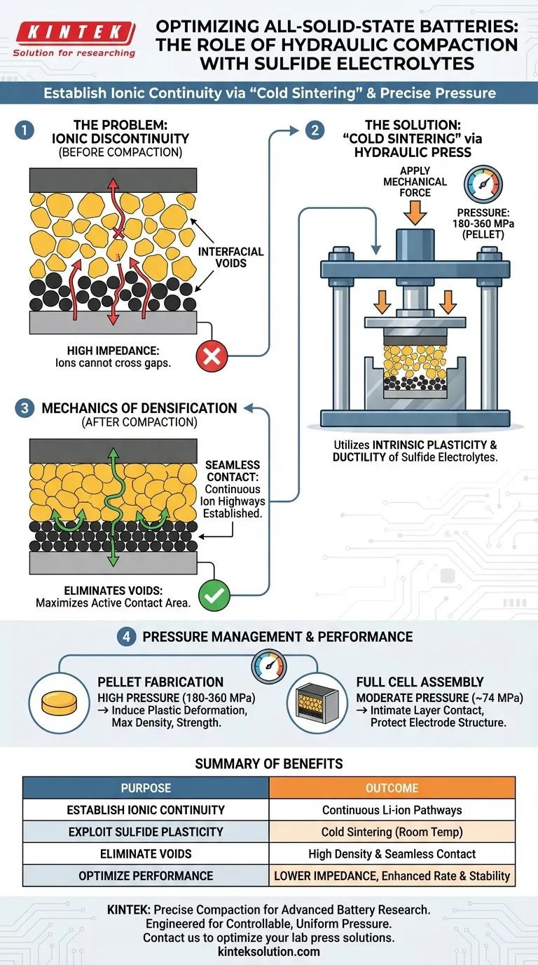 Qual è lo scopo dell'utilizzo di una pressa idraulica da laboratorio per la compattazione durante l'assemblaggio di batterie allo stato solido completamente solide con elettroliti solidi solfuri? Ottenere un contatto ionico perfetto Guida Visiva