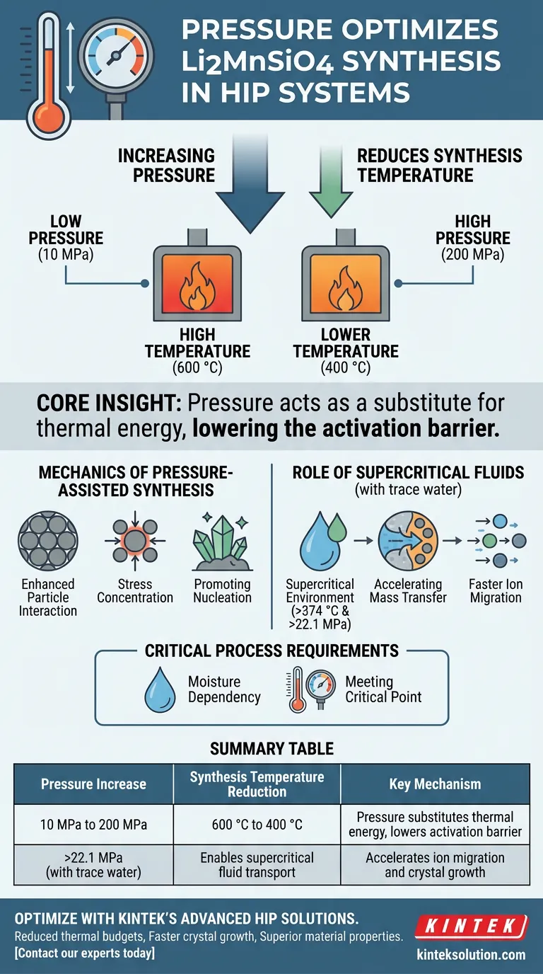 HIP 압력을 높이면 Li2MnSiO4 합성 온도는 어떻게 되나요? 저온 합성 달성 시각적 가이드