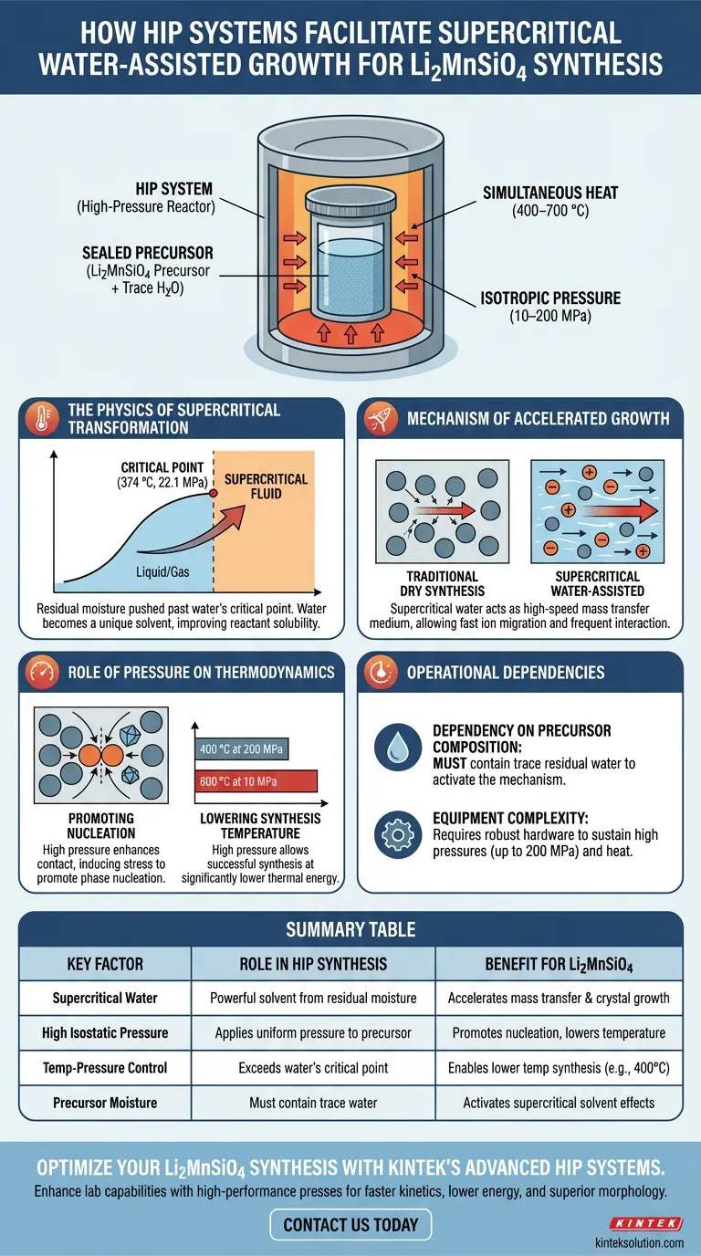 Come facilita un sistema HIP la 'crescita assistita da acqua supercritica'? Sintetizzare Li2MnSiO4 più velocemente e a temperature più basse Guida Visiva