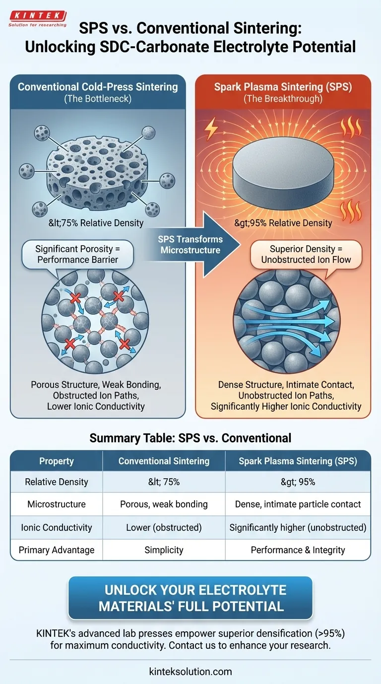Quali sono i vantaggi significativi dell'utilizzo dello Spark Plasma Sintering (SPS)? Raggiungere una densità >95% per elettroliti SDC superiori Guida Visiva