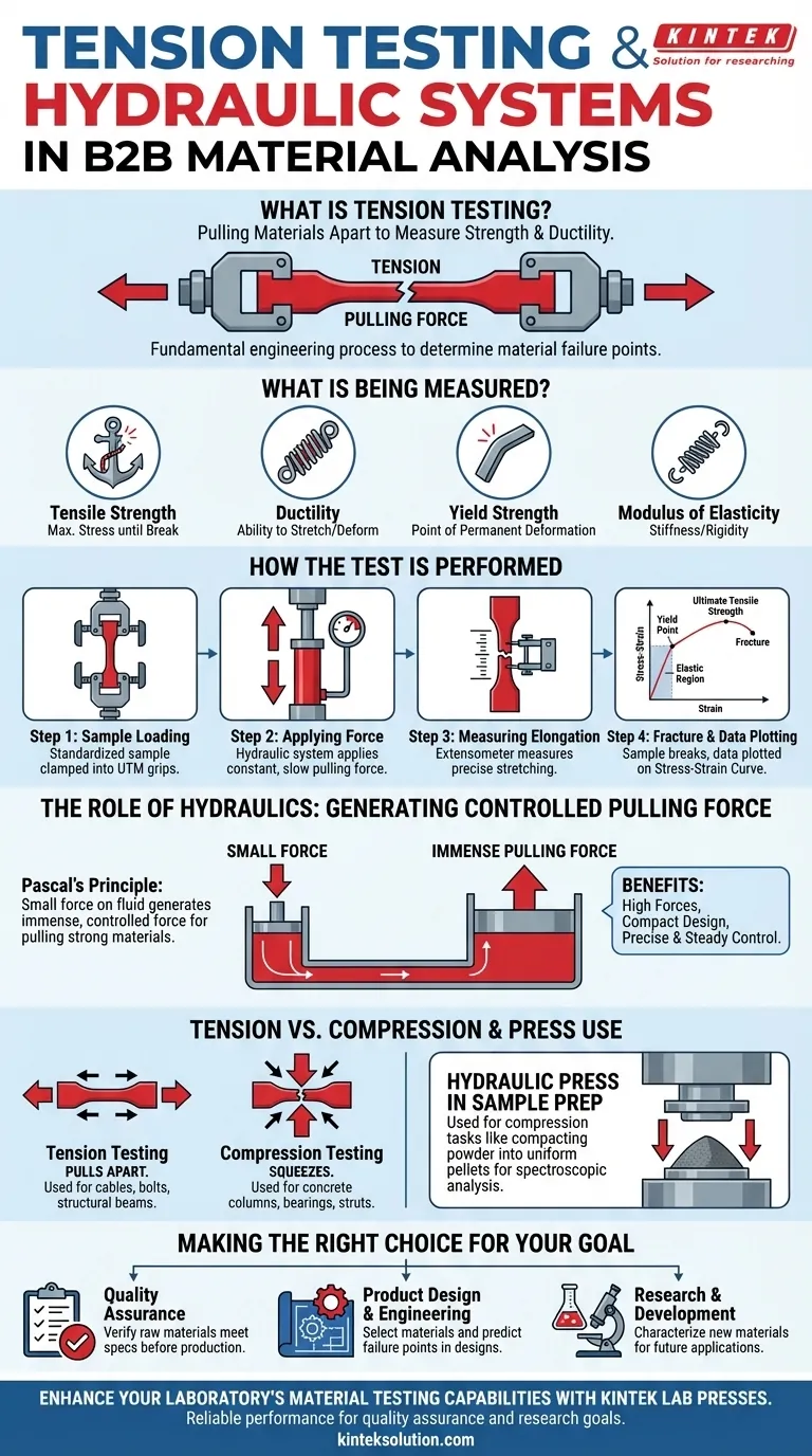 What is tension testing and how are hydraulic presses used in it? Uncover Material Strength for Safer Designs Visual Guide