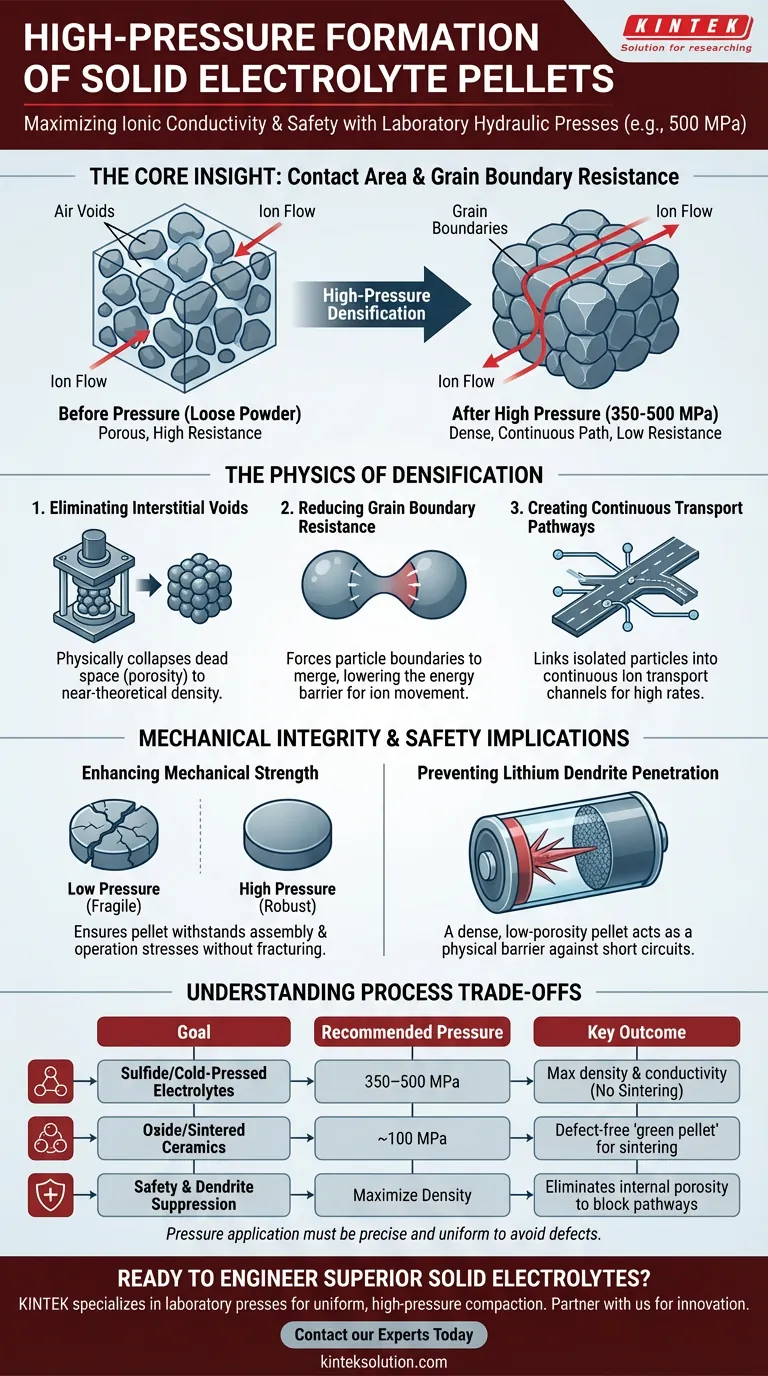 固体電解質ペレットの成形時に500 MPaのような高圧が印加されるのはなぜですか？イオン伝導率とバッテリーの安全性を最大化するため ビジュアルガイド