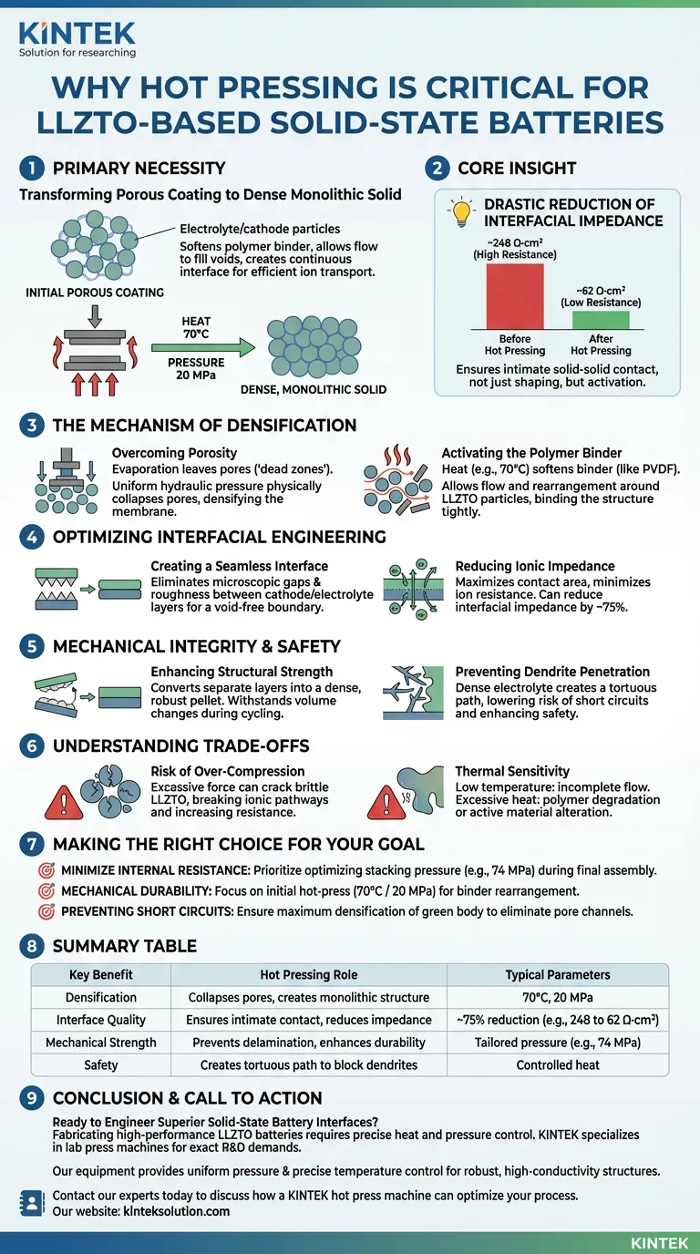 Por que é necessário usar uma prensa quente para tratar a estrutura composta de eletrólito/cátodo ao fabricar baterias de estado sólido à base de LLZTO? Guia Visual
