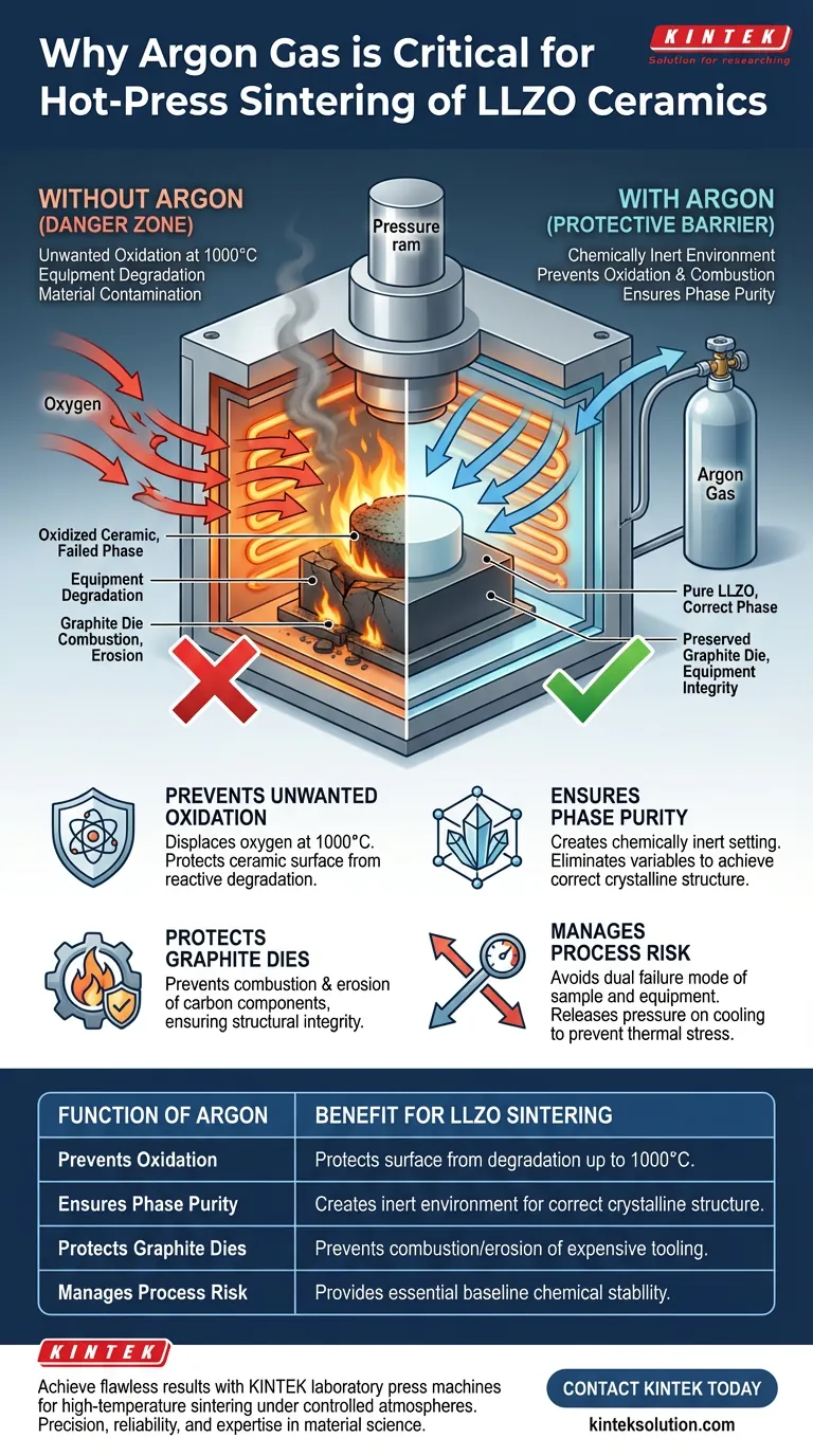 LLZOセラミックスのホットプレス焼結にアルゴンガスが必要なのはなぜですか？ 材料と装置の完全性を確保する ビジュアルガイド