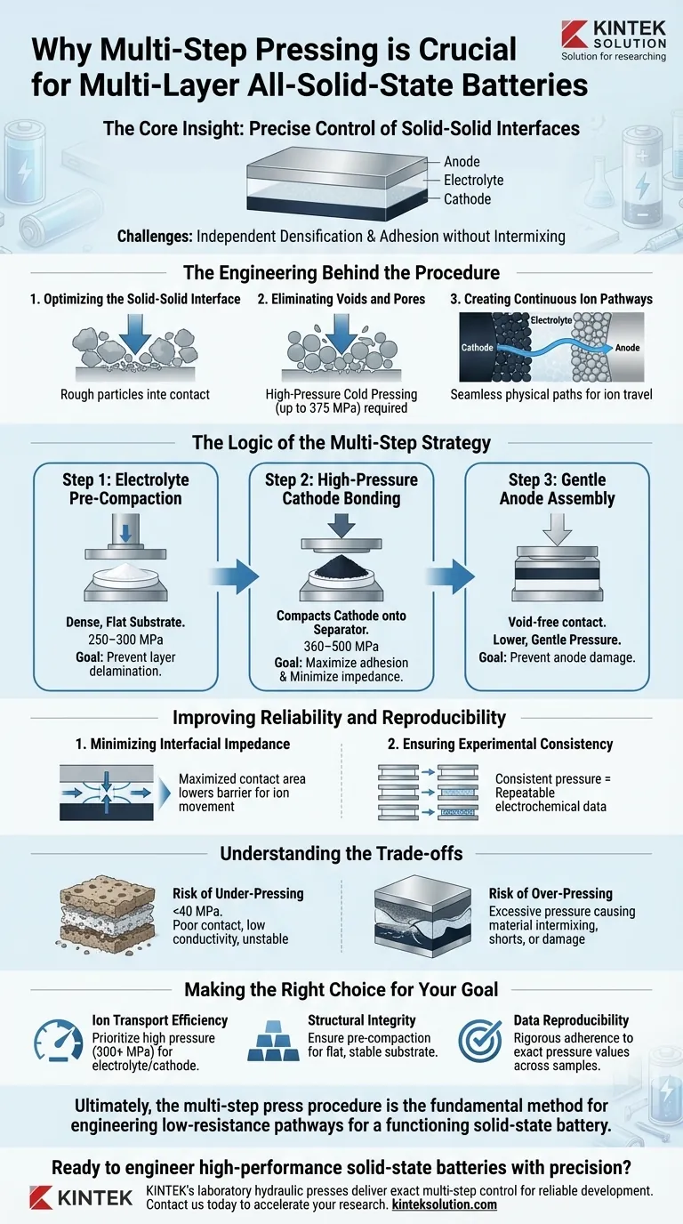 多層全固体電池に多段階プレス手順が必要なのはなぜですか？ 界面制御の向上 ビジュアルガイド