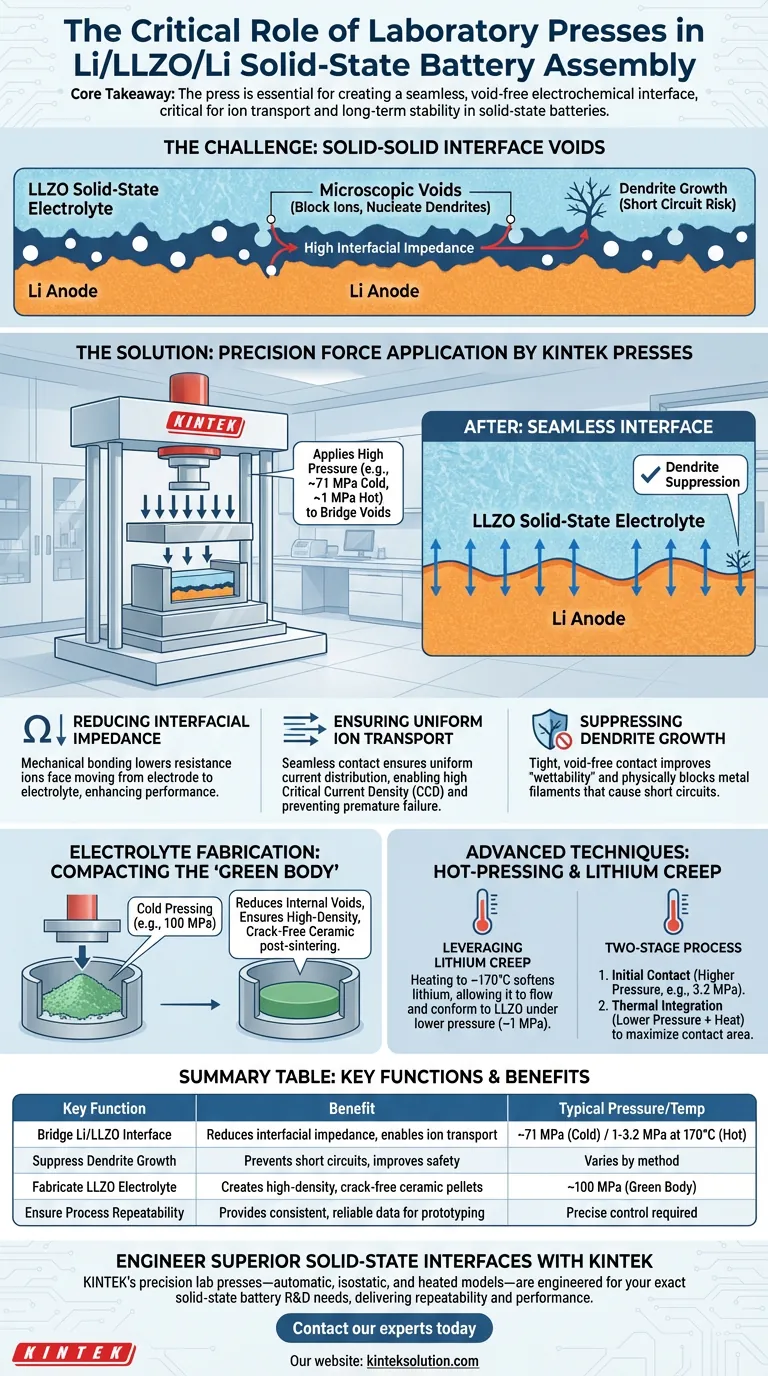 Qual é a função de uma prensa hidráulica ou isostática de laboratório na montagem de células de bateria de estado sólido simétricas de Li/LLZO/Li? Alcançar interfaces perfeitas de bateria de estado sólido Guia Visual