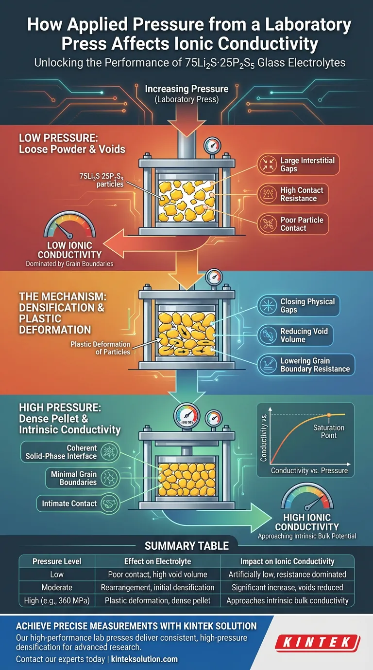印加圧力はイオン伝導率にどのように影響しますか？ 75Li2S·25P2S5電解質の真の可能性を引き出す ビジュアルガイド