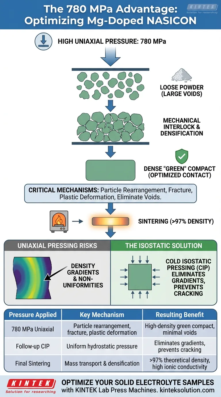 Perché è richiesta una pressione di 780 MPa per il NASICON drogato con Mg? Raggiungere una densità >97% per una conduttività ionica superiore Guida Visiva