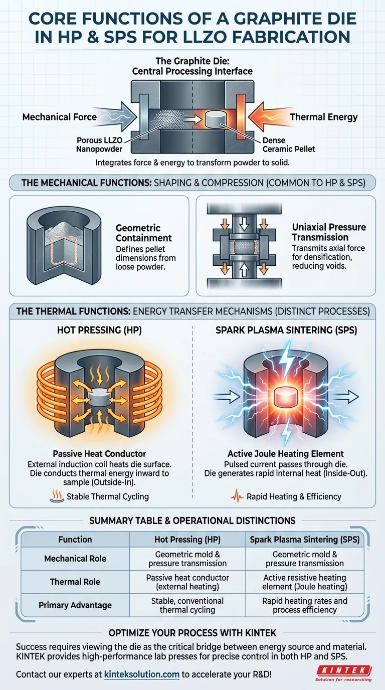 HPおよびSPSにおける黒鉛ダイの主要な機能は何ですか？ 高品質LLZO電解質作製の鍵 ビジュアルガイド