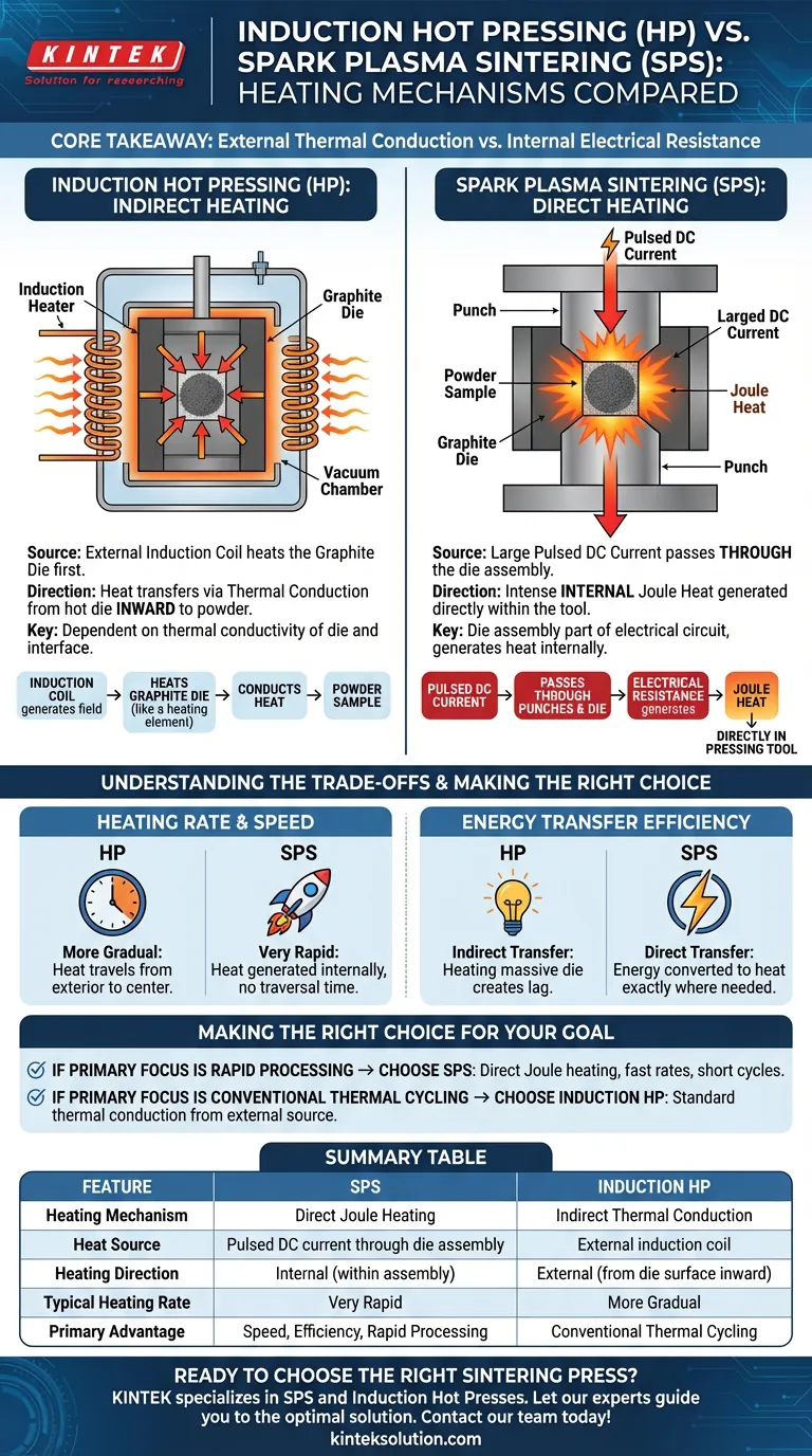 Qual è la differenza fondamentale nel meccanismo di riscaldamento tra la Pressatura a Caldo a Induzione (HP) e il Sintering a Plasma di Scintilla (SPS)? Sblocca una sinterizzazione più rapida con il riscaldamento diretto Guida Visiva