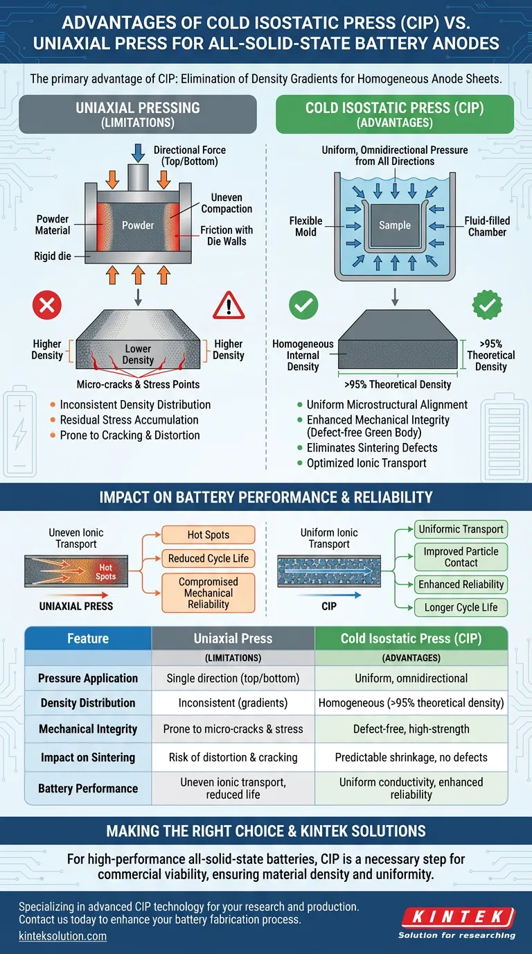 Quais são as vantagens de usar uma Prensa Isostática a Frio (CIP) em vez de apenas uma prensa uniaxial? Obtenha Densidade e Desempenho Superiores para Seus Anodos de Bateria Guia Visual